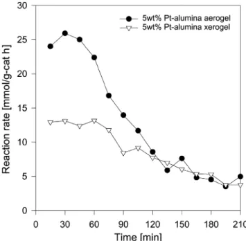 Table 4. Effect of pretreatment temperature on the reactivity (5 wt%