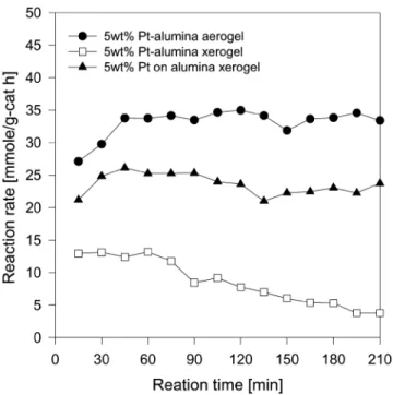 Fig. 7. The time-on-stream test of the various Pt/alumina catalysts according to the support types