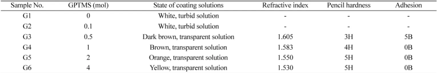 Fig. 2. SEM photomicrographs of the cross section of polycarbonate sheets spin-coated with solutions with different GPTMS  con-tent in Table 1; a) G3, b) G4 and c) G5.