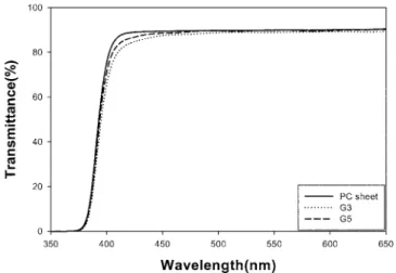 Table 2. The effect of AA molar ratios in the coating solutions on the property of coating films
