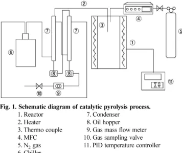 Fig. 1. Schematic diagram of catalytic pyrolysis process.