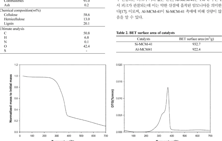 Fig. 3 에 본 연구에서 제조한  Si-MCM-41 과  Al-MCM-41(Si/Al=30)
