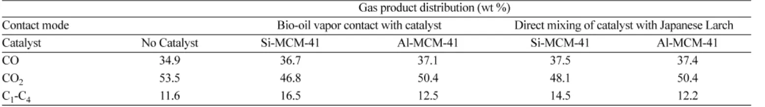 Table 4. Effect of catalyst on gas composition