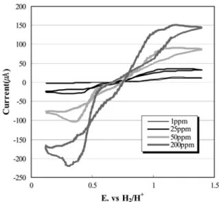 Fig. 1. Schematic of cell configuration for measuring concentration of