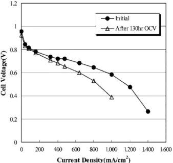 Fig. 4. OCV changes during cell operation under dry condition at anode.