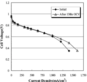 Fig. 8. I-V curves before and after 130 hours operation under OCV and dry condition at cathode.