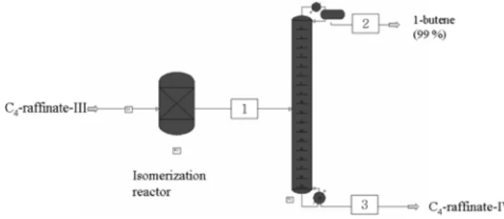 Table 3. 2-butene hydro-isomerization over commercial Pd catalyst Catalyst Conversion (wt%) Selectivity to 1-butene(wt%) Yield of 1-butene(wt%) LD-265 7.1 69.4 4.9 G68-I 3.1 65.7 2.0 LD-271 3.4 66.6 2.3 HO-55 4.9 62.1 3.0