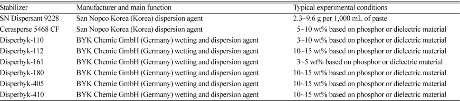 Table 1. Experimental materials used for stability test during this study