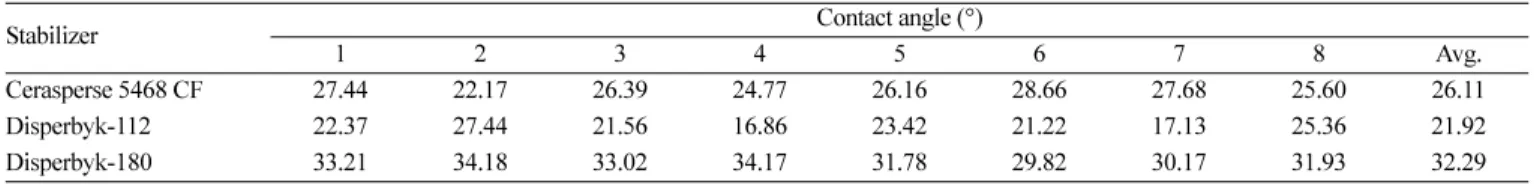 Table 2. Results for contact angle measurement with three different types of stabilizers to phosphor paste solutions where 0.3 g of each stabilizer was added to 88 g of paste solution