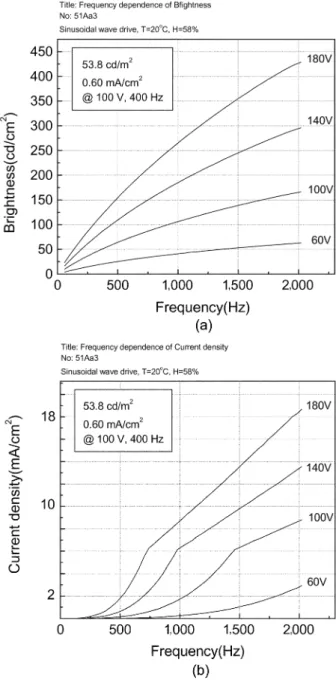 Fig. 2. Voltage characteristic curve of ELD device using a phosphor paste solution with addition of Disperbyk-180 stabilizer using typical experimental conditions; (a) brightness versus voltage, (b) current density versus voltage.