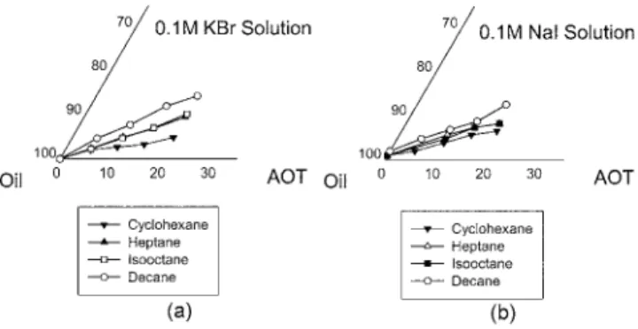 Fig. 1 의  (a) 와  (b) 는  AOT 를 계면활성제로 사용한  KBr 과  NaI 의