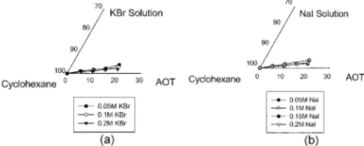 Fig. 2. Effect of concentration of aqueous solution on water in oil microemulsion region in systems containing AOT surfactant, aqueous solution of inorganic salt and n-heptane at 25 o C; (a) aqueous solution of silver nitrate, (b) aqueous solution of potas