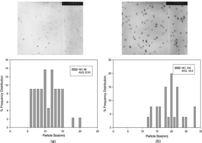 Fig. 5. Effect of continuous oil phase on AgBr nanoparticles in systems containing 15 wt% AOT surfactant, 3 wt% aqueous solution and 82 wt% oil at 25 o C; (a) n-heptane (×100,000), (b) n-decane (×100,000).