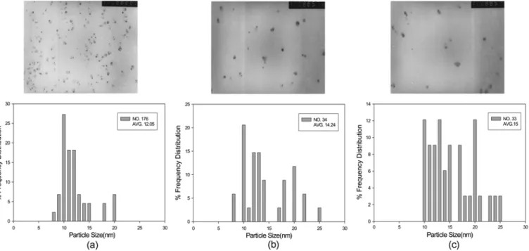 Fig. 6. Effect of concentration of KBr aqueous solution on AgBr nanoparticles in systems containing 15 wt% AOT surfactant, 3 wt% aqueous solution and 82 wt% oil at 25 o C; (a) isooctane with 0.15 M of silver nitrate and 0.15 M of potassium bromide (×100,00