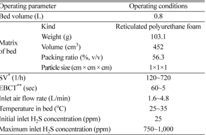 Table 2. Operating conditions of biofilter