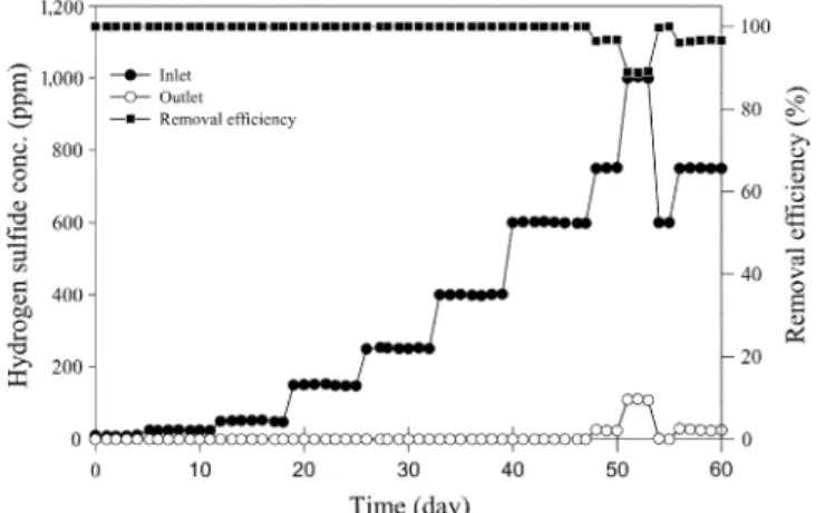 Fig. 3. Hydrogen sulfide removal pattern at a constant inlet concen- concen-tration and a variable flow rate (EBCT)