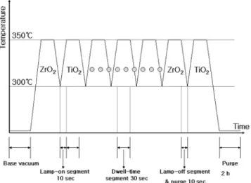 Fig. 2. Typical process sequence of PTRMOCVD for layer-by-layer thin film structure.