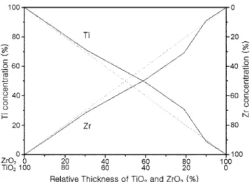 Table 1. Comparison of the deposition uniformity of ZrO 2  and TiO 2
