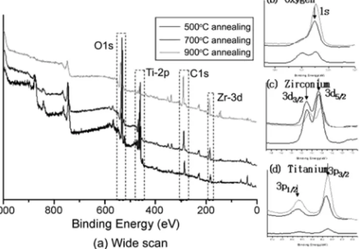 Fig. 11. XRD analysis of zirconium titanate films prepared by layer- layer-by-layer structure after annealing at various temperatures
