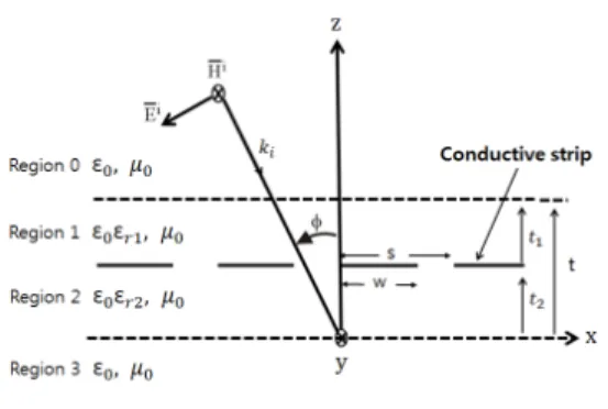 Fig. 1. Geometry of the problem and incident TE plane wave 그림  1과  같은  구조에  대하여  영역  0에  입사하는  자계     및  전계   는  다음과  같이  쓸  수  있다 [4] 