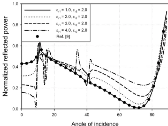 Fig. 5. Transmitted power for w/s ratio and relative permittivity at incident angle      (    )