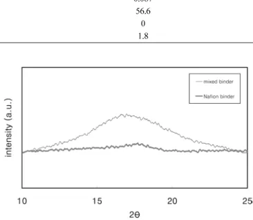 Fig. 2. WAXD of mixed binder, and Nafion binder.
