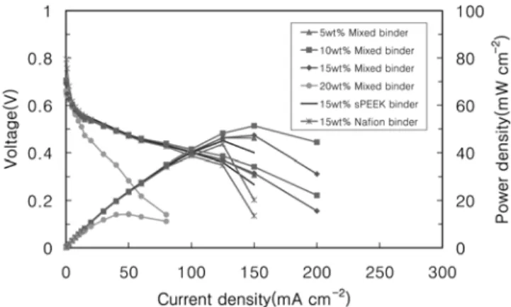 Fig. 5. Performance of unit cell with various anode binder (at 30 o C after 14 days continuous fuel supply).
