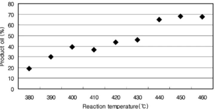 Fig. 6. Effect of feeding rate on the amount of product oil.