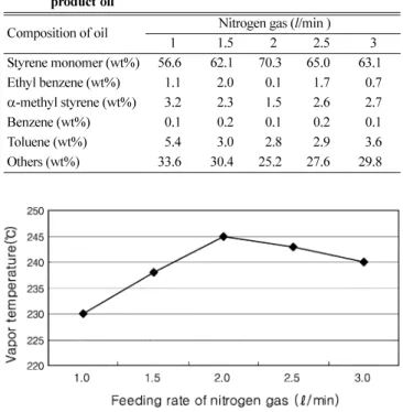 Fig. 8. The variation of vapor temperature with feeding rate of nitro- nitro-gen gas.