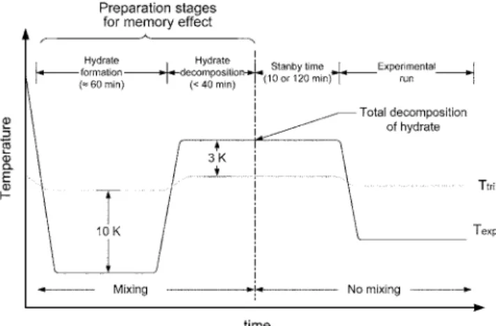Fig. 3. Transient change of temperature during preparation stages and experimental run.
