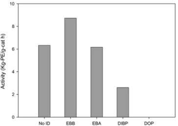 Fig. 4. Crystaf curves of copolymers produced using different cata- cata-lysts.