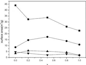 Fig. 3. Surface areas of Sr 1-x La x MnAl 11 O 19 -b and Sr 1-x La x MnAl 11 O 19 -e.