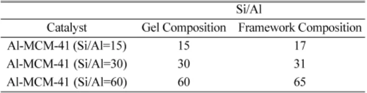 Table 1. Si/Al ratios of Al-MCM-41 catalysts by ICP Si/Al
