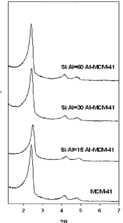 Table 2. Physical properties of Al-MCM-41