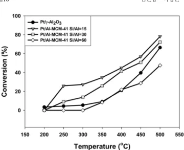 Fig. 5. 1,2-dichlorobenzene decomposition reaction over Pt/Al-MCM- Pt/Al-MCM-41 catalysts and Pt/ γ -Al 2 O 3  catalyst.