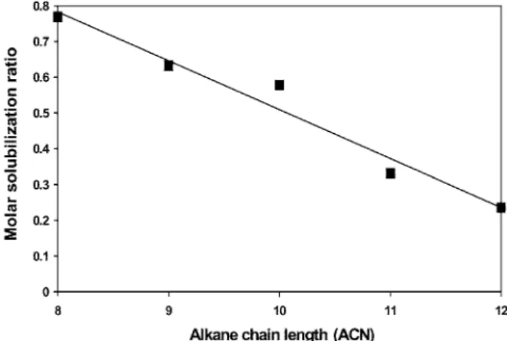 Fig. 1. Effect of alkane chain length (ACN) of hydrocarbon oil on molar solubilization ratio (MSR) in 2.5 wt% C 12 E 8  nonionic  surfac-tant solution at 30 o C.