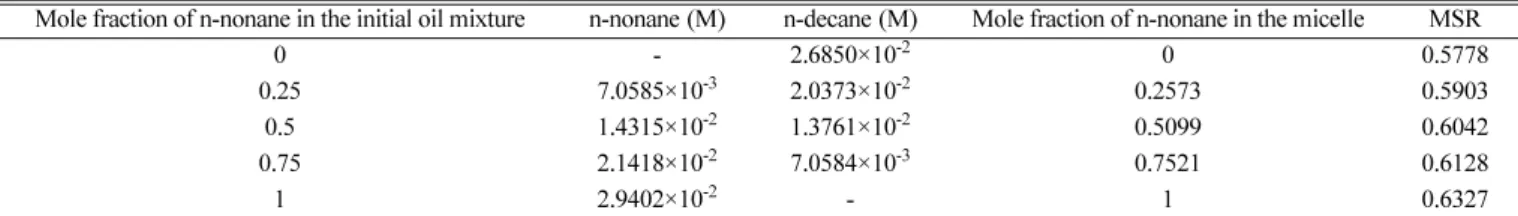Table 3. Molar solubilization ratio for n-nonane and n-decane system at 30 o C