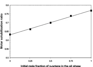 Fig. 2. Molar solubilization ratio (MSR) as a function of mole fraction of n-octane in the initial oil mixture of n-octane and n-nonane at 30 o C.