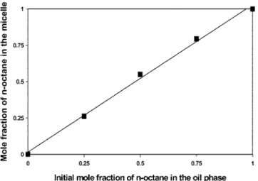 Fig. 6. Molar solubilization ratio (MSR) as a function of mole frac- frac-tion of nonane in the initial oil mixture of nonane and  n-decane at 30 o C.