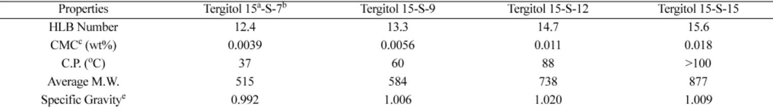 Table 1. Physical properties of Tergitol series nonionic surfactants used during this study