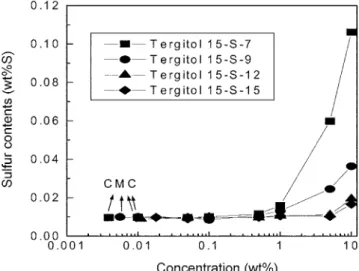 Fig. 2. Effect of surfactant concentration on solubilization of sulfur compounds in the crude oil by Tergitol series nonionic  surfac-tants at 40 o C.