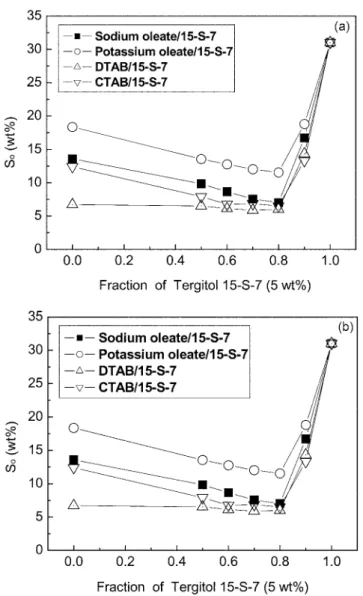 Fig. 3. Solubilization of sulfur compounds in the crude oil by 5 wt%