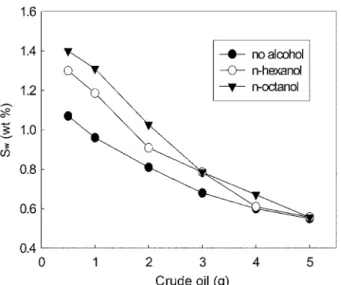 Fig. 6. Dynamic interfacial tension measurement between 5 wt% Tergi- Tergi-tol 15-S-9 surfactant solution and crude oil.