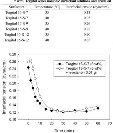Fig. 8. Effect of n-octanol on dynamic interfacial tension measurement between 5 wt% Tergitol 15-S-7 surfactant solution and crude oil at 35 o C.