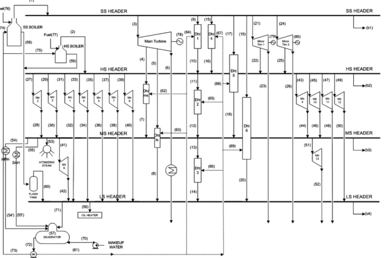 Fig. 2. The flow diagram of steam in steam distribution plant.