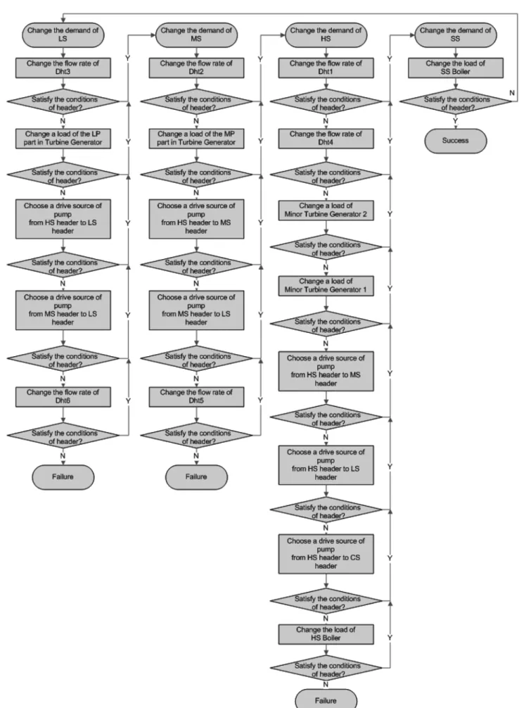 Fig. 5. Operation sequences according to various situations.
