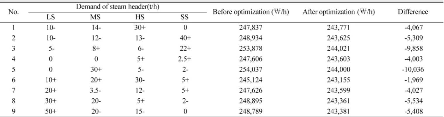 Table 3. The results of optimization