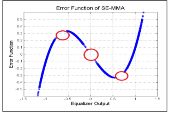 그림 3. SE-MMA 오차 함수 Fig. 3. Error function of SE-MMA