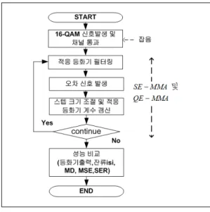 Fig. 6. Signal processing flowdiagram