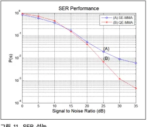 Table 1. Mean value of performance index